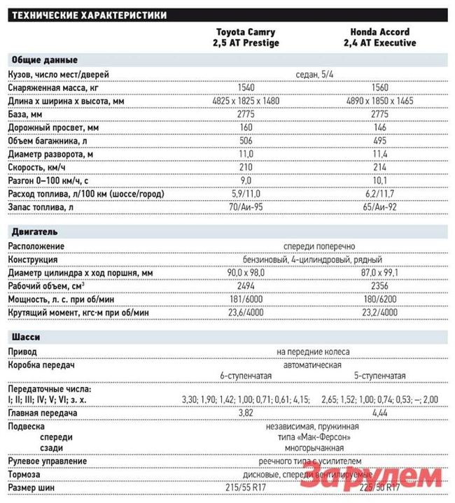 Технические характеристики Toyota Camry VI 2.4